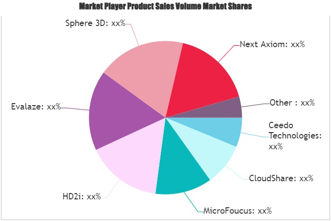 Application Virtualization Solution Market to Witness Major Growth by 2028 : Cloud Share, Micro Foucus, Nutanix